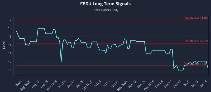 FEDU Long Term Analysis for January 17 2026