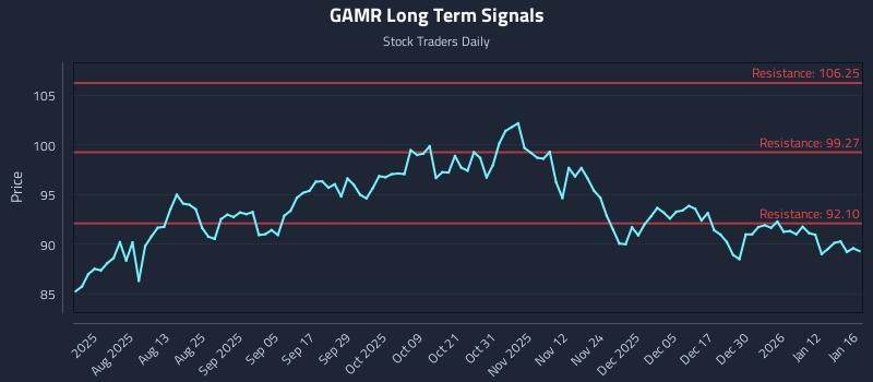 GAMR Long Term Analysis for January 17 2026