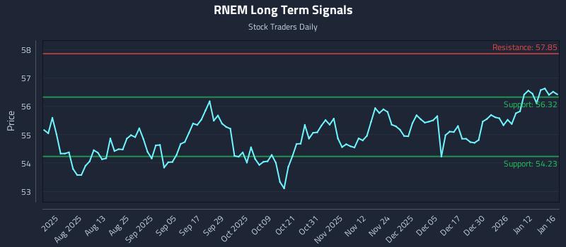 RNEM Long Term Analysis for January 17 2026