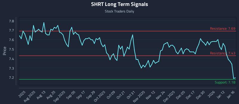 SHRT Long Term Analysis for January 17 2026