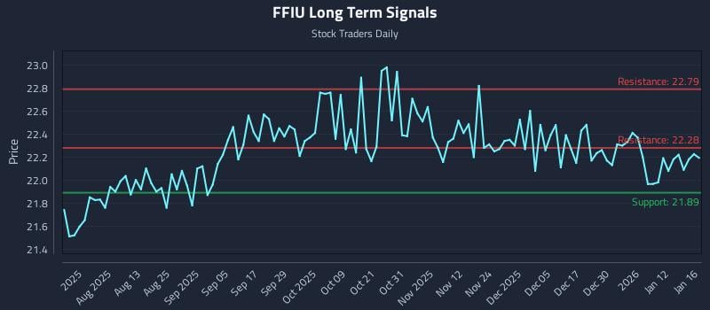 FFIU Long Term Analysis for January 17 2026