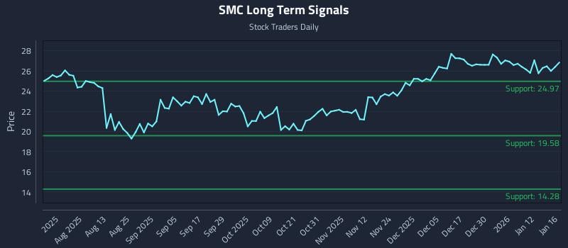 SMC Long Term Analysis for January 17 2026