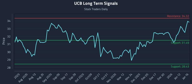 UCB Long Term Analysis for January 17 2026