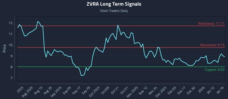 ZVRA Long Term Analysis for January 17 2026