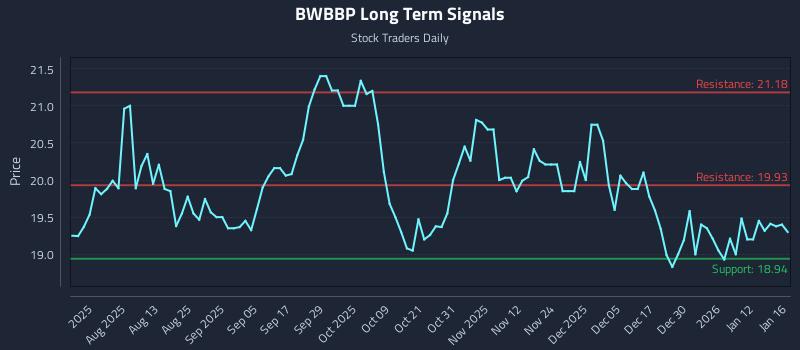 BWBBP Long Term Analysis for January 17 2026 BWBBP Long Term Analysis for January 17 2026