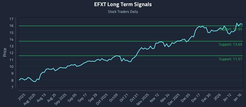 EFXT Long Term Analysis for January 17 2026