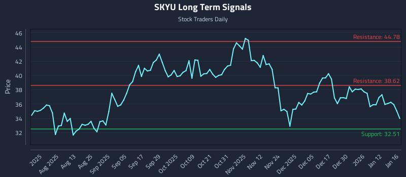 SKYU Long Term Analysis for January 17 2026