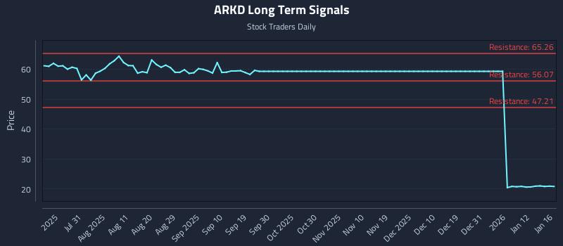 ARKD Long Term Analysis for January 17 2026 ARKD Long Term Analysis for January 17 2026