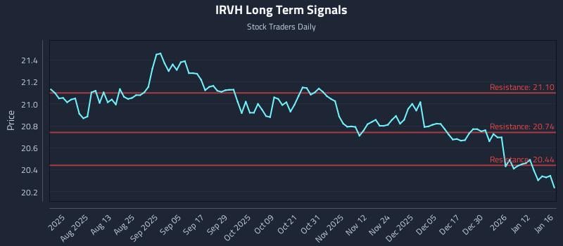 IRVH Long Term Analysis for January 17 2026 IRVH Long Term Analysis for January 17 2026