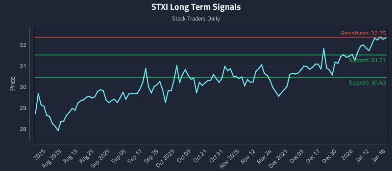 STXI Long Term Analysis for January 17 2026