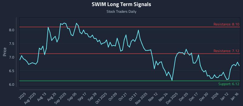 SWIM Long Term Analysis for January 17 2026