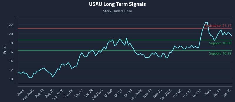 USAU Long Term Analysis for January 17 2026