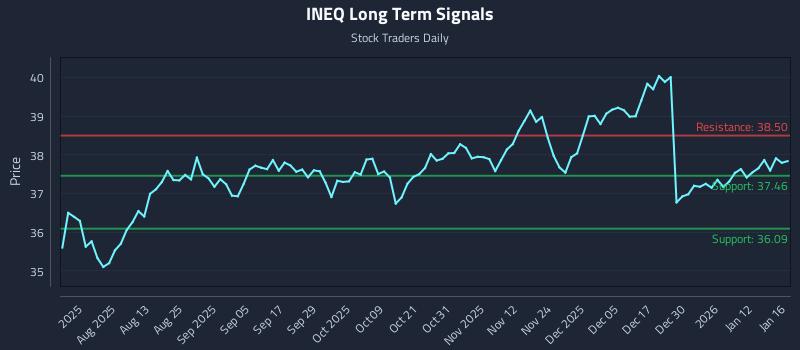 INEQ Long Term Analysis for January 17 2026 INEQ Long Term Analysis for January 17 2026