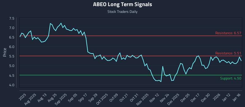 ABEO Long Term Analysis for January 17 2026