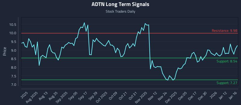 ADTN Long Term Analysis for January 17 2026