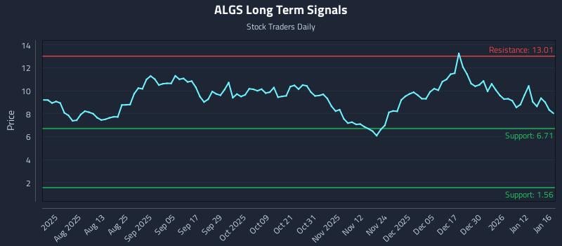 ALGS Long Term Analysis for January 17 2026
