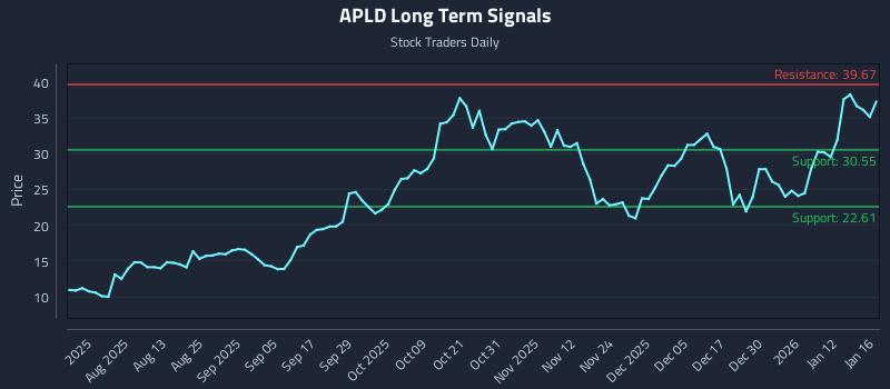 APLD Long Term Analysis for January 17 2026 APLD Long Term Analysis for January 17 2026
