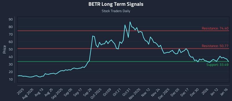BETR Long Term Analysis for January 17 2026