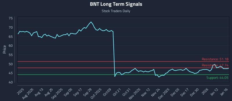 BNT Long Term Analysis for January 17 2026