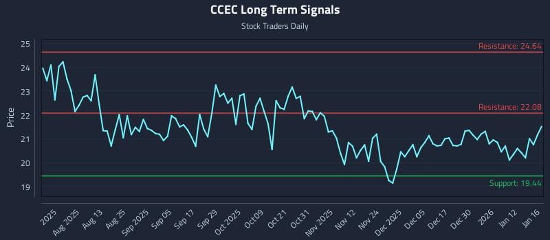 CCEC Long Term Analysis for January 17 2026