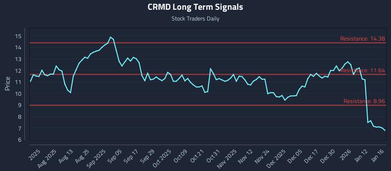 CRMD Long Term Analysis for January 17 2026