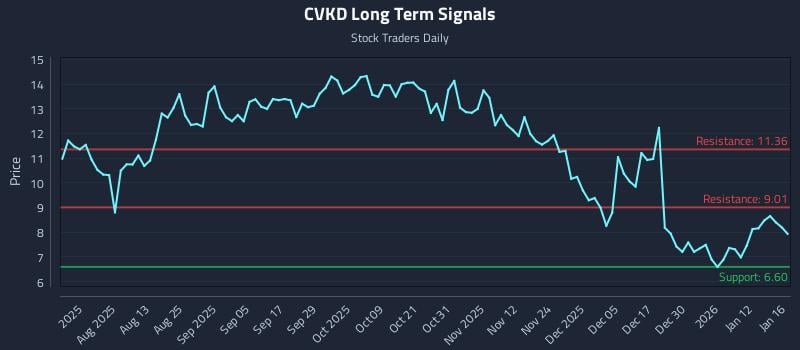 CVKD Long Term Analysis for January 17 2026