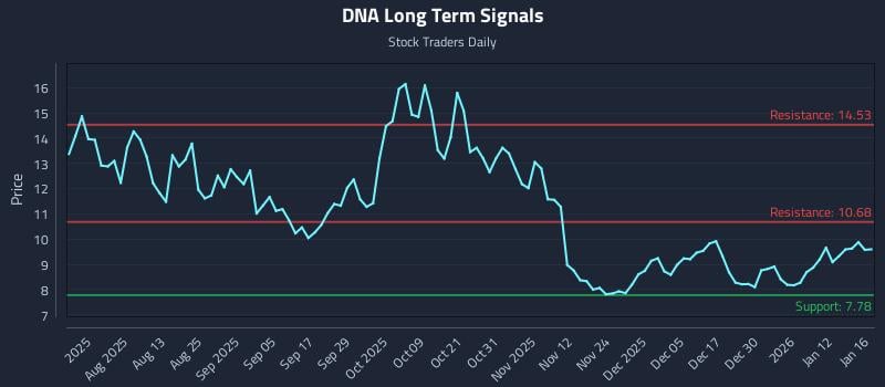 DNA Long Term Analysis for January 17 2026