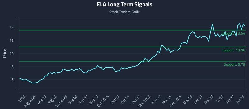 ELA Long Term Analysis for January 17 2026 ELA Long Term Analysis for January 17 2026