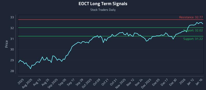 EOCT Long Term Analysis for January 17 2026