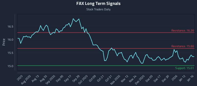 FAX Long Term Analysis for January 17 2026 FAX Long Term Analysis for January 17 2026