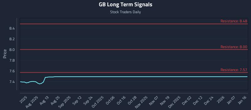 GB Long Term Analysis for January 17 2026