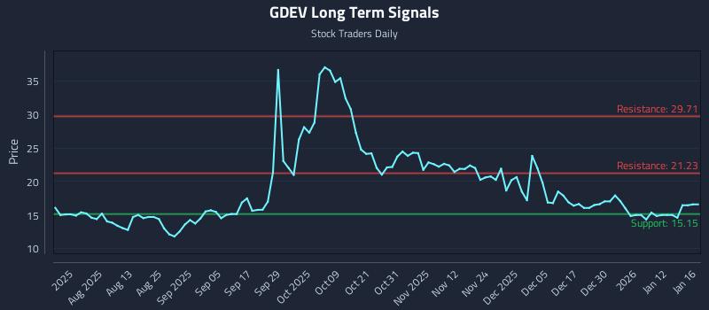 GDEV Long Term Analysis for January 17 2026 GDEV Long Term Analysis for January 17 2026