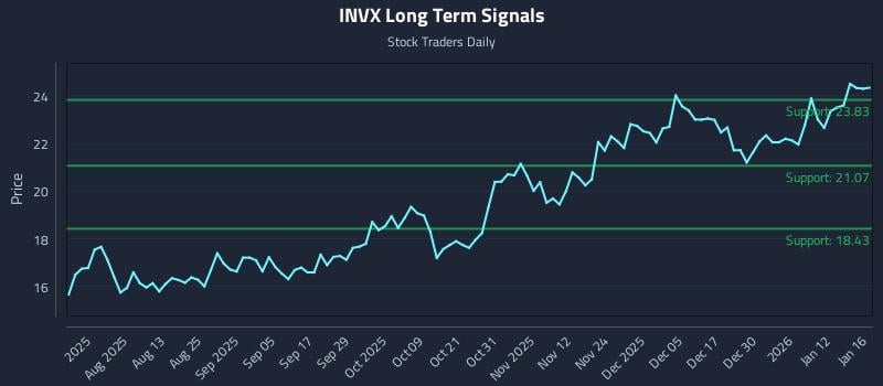 INVX Long Term Analysis for January 17 2026