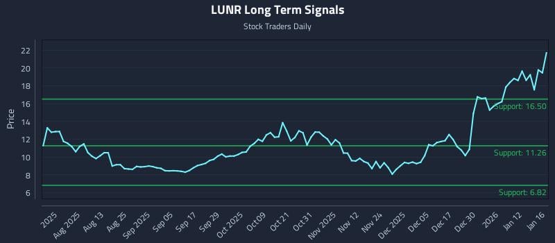 LUNR Long Term Analysis for January 17 2026 LUNR Long Term Analysis for January 17 2026