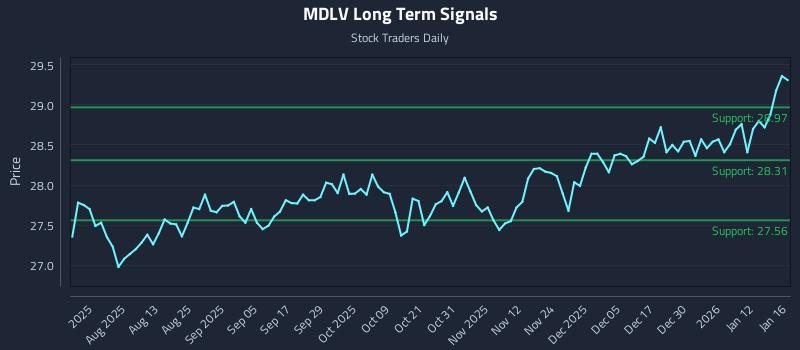 MDLV Long Term Analysis for January 17 2026