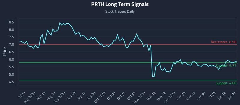 PRTH Long Term Analysis for January 17 2026