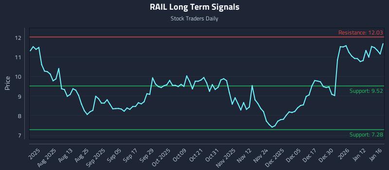 RAIL Long Term Analysis for January 17 2026