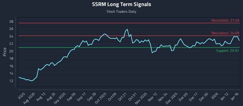SSRM Long Term Analysis for January 17 2026