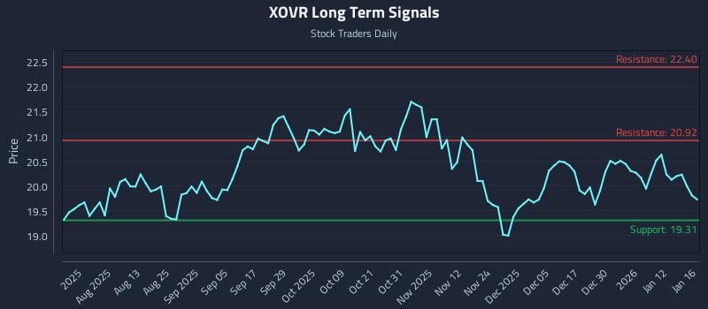 XOVR Long Term Analysis for January 17 2026