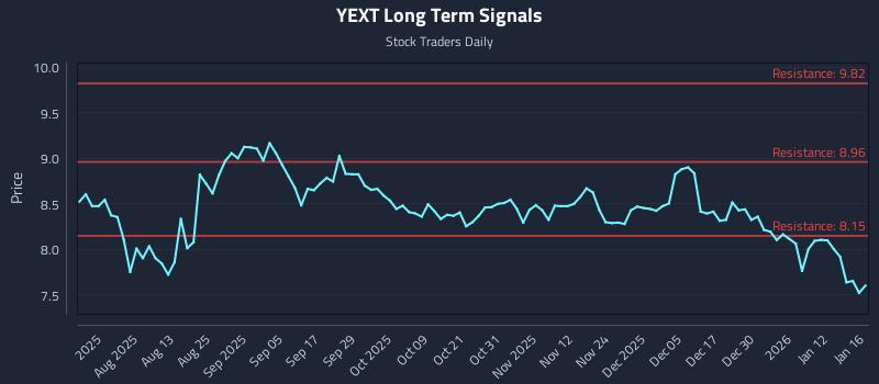 YEXT Long Term Analysis for January 17 2026 YEXT Long Term Analysis for January 17 2026