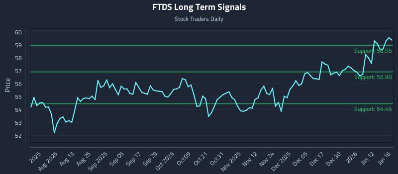 FTDS Long Term Analysis for January 17 2026