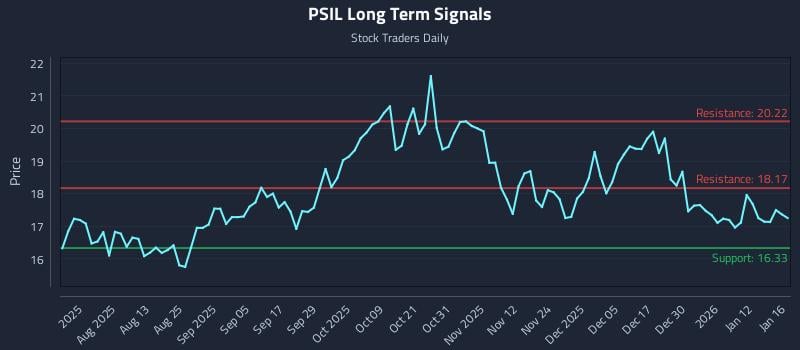 PSIL Long Term Analysis for January 17 2026 PSIL Long Term Analysis for January 17 2026