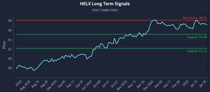 HELX Long Term Analysis for January 17 2026 HELX Long Term Analysis for January 17 2026