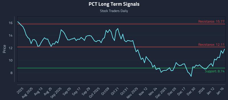 PCT Long Term Analysis for January 17 2026