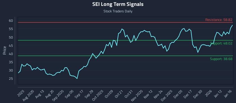 SEI Long Term Analysis for January 17 2026 SEI Long Term Analysis for January 17 2026