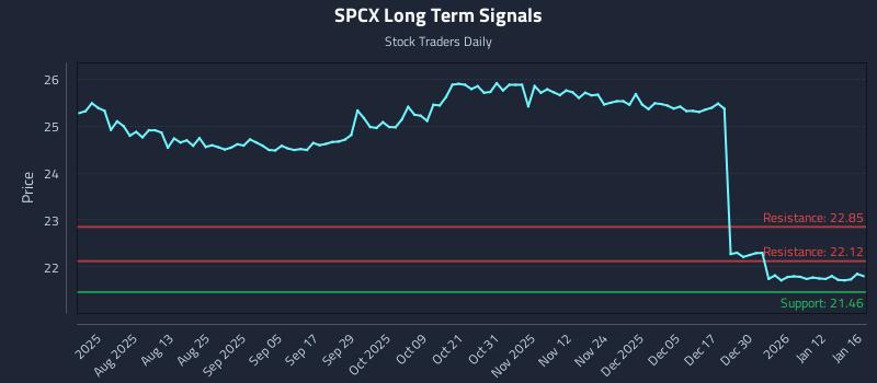 SPCX Long Term Analysis for January 17 2026 SPCX Long Term Analysis for January 17 2026