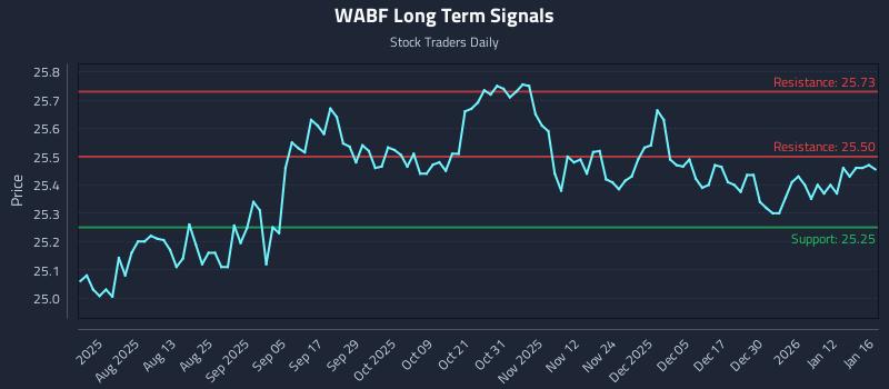WABF Long Term Analysis for January 17 2026