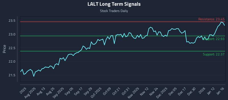 LALT Long Term Analysis for January 17 2026