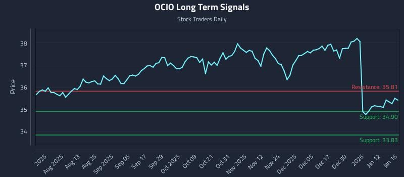 OCIO Long Term Analysis for January 17 2026