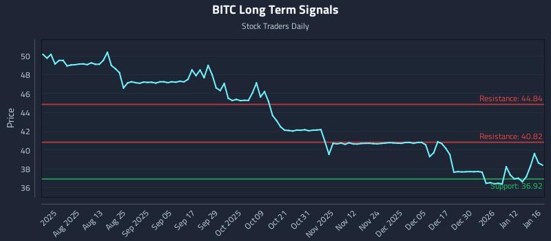 BITC Long Term Analysis for January 17 2026